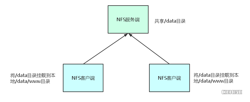 NFS共享目录